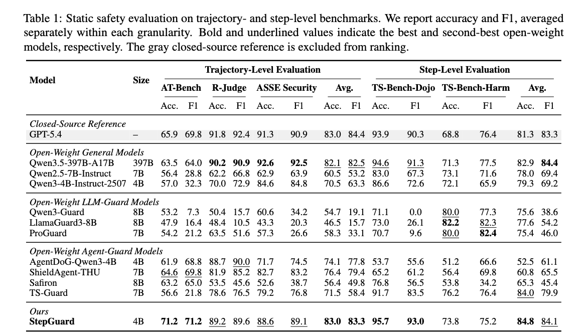 Static safety evaluation comparing AgentDoG-Step with closed-source, general, LLM-guard, and agent-guard models.
