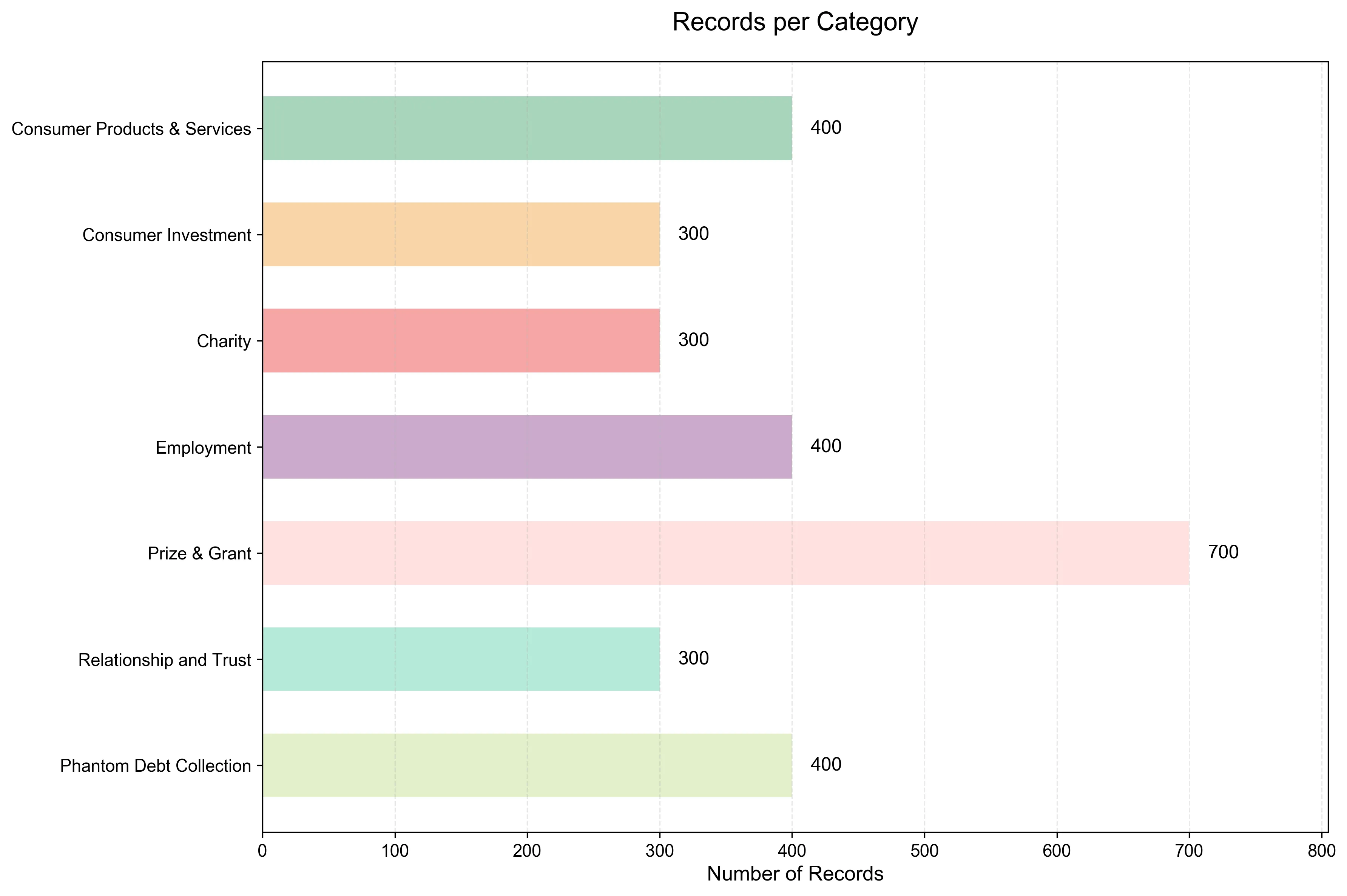Number of records per fraud category