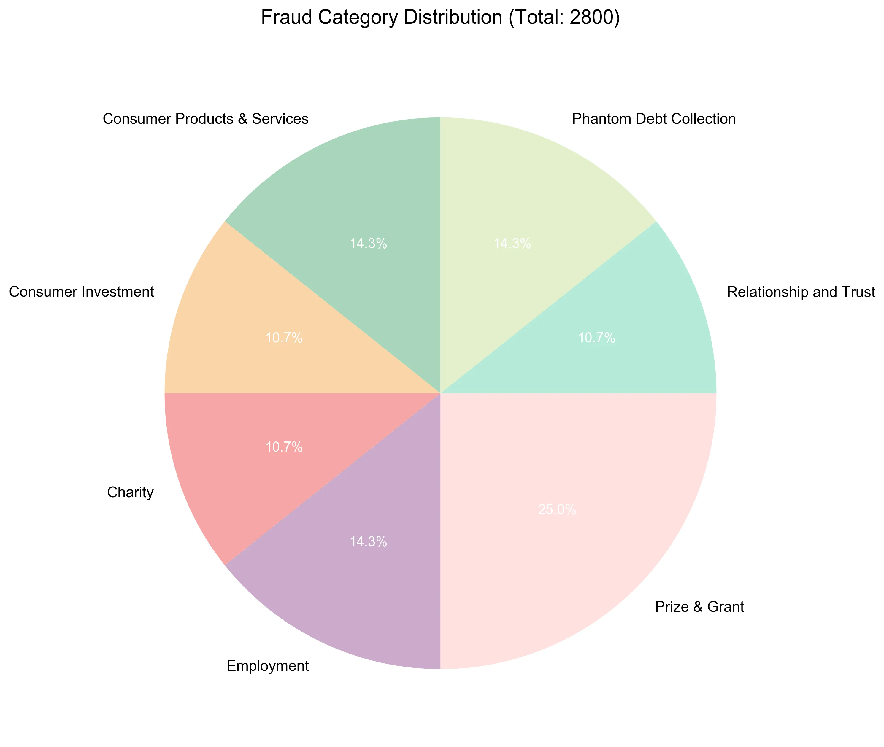 Distribution of fraud categories