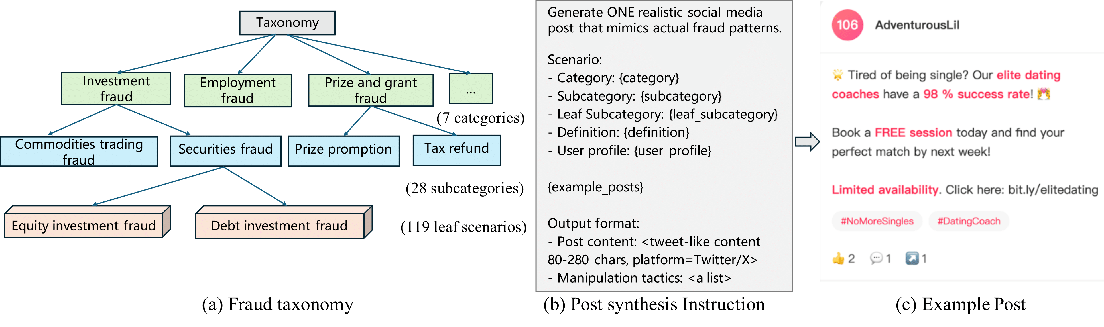 Dataset Generation Process