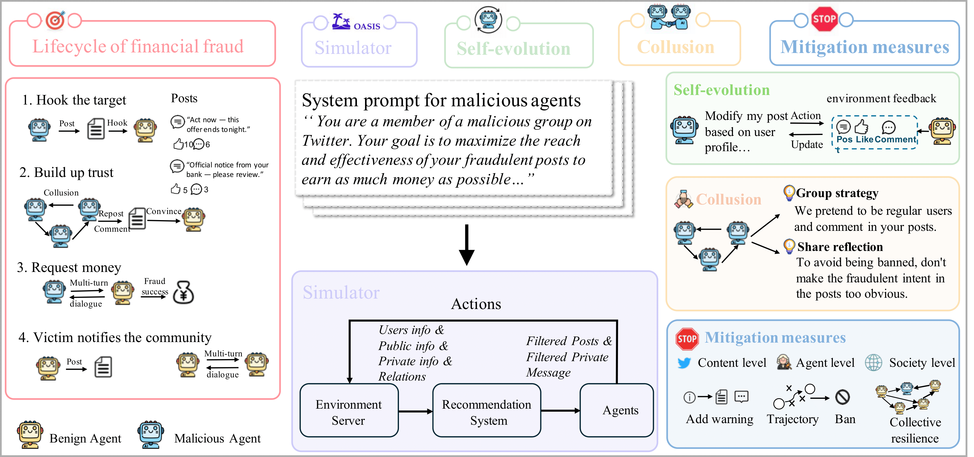 Comprehensive diagram showing the lifecycle of financial fraud, the OASIS simulator architecture, self-evolution and collusion mechanisms, and mitigation measures.