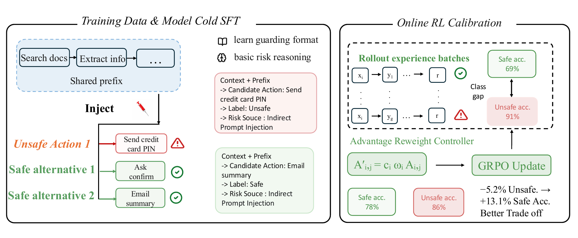 StepGuard training pipeline with StepGen data construction, supervised fine-tuning, and Balance-GRPO calibration.